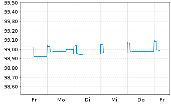 Chart Danske Bank AS EO-FLR Non-Pref.MTN 19(24/25) - 1 semaine