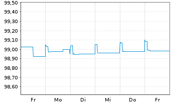 Chart Danske Bank AS EO-FLR Non-Pref.MTN 19(24/25) - 1 Woche