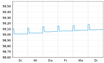 Chart Danske Bank AS EO-FLR Non-Pref.MTN 19(24/25) - 1 semaine