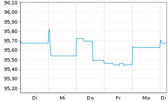 Chart Raiffeisen Bank Intl AG Med.-T.Nts 2019(25/30) - 1 Week