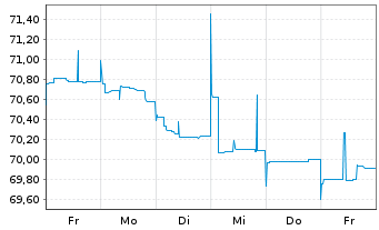 Chart Altice France S.A. - 1 semaine