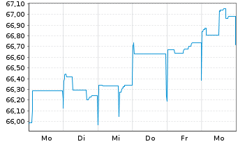Chart Altice France S.A. - 1 semaine