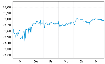 Chart BMW Finance N.V. EO-Medium-Term Notes 2019(27) - 1 Week