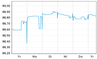 Chart Danske Mortgage Bank PLC EO-Mortg.Cd MTN 2020(28) - 1 Woche