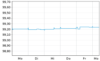 Chart Bank of Ireland Group PLC Med.-T.Nts 2019(24/29) - 1 semaine