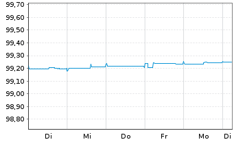 Chart Bank of Ireland Group PLC Med.-T.Nts 2019(24/29) - 1 Woche