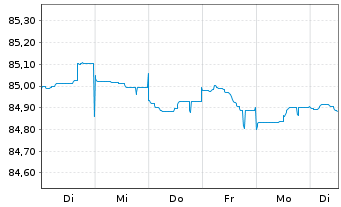Chart Sumitomo Mitsui Banking Corp. Med.-T.Nts 19(29) - 1 semaine