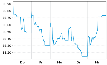 Chart JPMorgan Chase & Co. EO-FLR Med.-T.Nts 2019(19/32) - 1 Woche