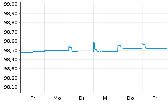 Chart NatWest Group PLC EO-FLR Med.-T.Nts 2019(24/25) - 1 semaine