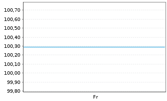 Chart Barclays PLC EO-FLR Med.-Term Nts 19(19/25) - 1 Week