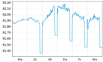 Chart DekaBank Dt.Girozentrale MTN.-ANL A.150 v.19(26) - 1 Week