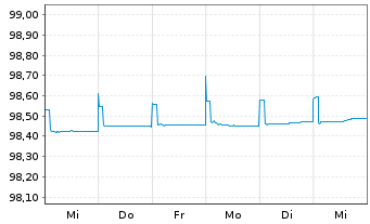 Chart Bank of Ireland Group PLC Med.-T.Nts 2019(24/25) - 1 semaine