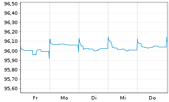 Chart Albemarle New Holding GmbH Bonds v.19(19/25)Reg.S - 1 Woche