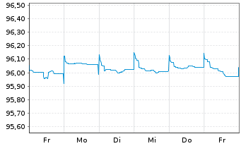 Chart Albemarle New Holding GmbH Bonds v.19(19/25)Reg.S - 1 semaine