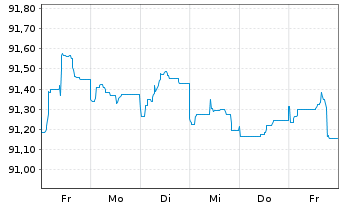 Chart Albemarle New Holding GmbH Bonds v.19(19/28)Reg.S - 1 Week