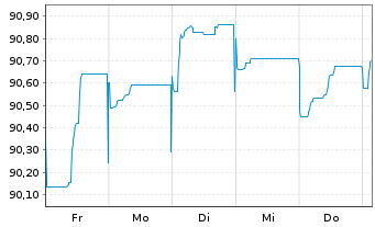 Chart Albemarle New Holding GmbH Bonds v.19(19/28)Reg.S - 1 semaine