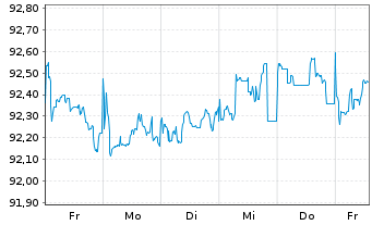 Chart Fresenius Medical Care KGaA MTN v.2019(2029/2029) - 1 Woche