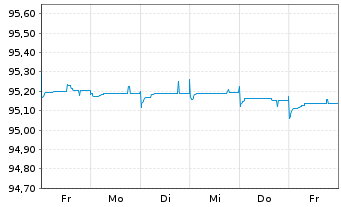 Chart Mediobanca - Bca Cred.Fin. SpA Med.-T.Nts 19(26) - 1 Woche