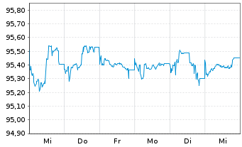 Chart Fresenius SE & Co. KGaA MTN v.2020(2027/2028) - 1 Week