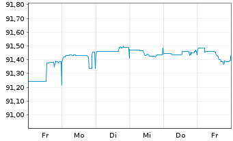 Chart Royal Bank of Canada EO-M.-T. Mortg.Cov.Bds 20(27) - 1 semaine