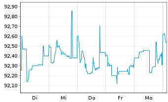 Chart European Investment Bank RC-Med.Term Nts. 2020(30) - 1 semaine