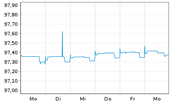 Chart Raiffeisen Bank Intl AG Med.-T.Nts 2020(25) - 1 semaine