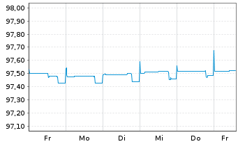Chart Raiffeisen Bank Intl AG Med.-T.Nts 2020(25) - 1 Week