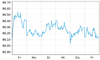 Chart Goldman Sachs Group Inc., The EO-MTN. 2020(30) - 1 Week