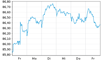 Chart Goldman Sachs Group Inc., The EO-MTN. 2020(30) - 1 semaine