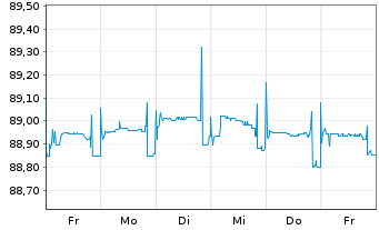 Chart Erste Group Bank AG EO-FLR Med.-T. Nts 20(27/Und.) - 1 semaine