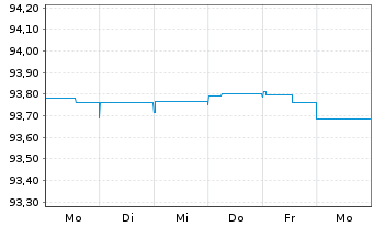 Chart INEOS Styrolution Group GmbH v.2020(20/27)144A - 1 semaine