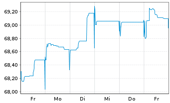 Chart Chile, Republik EO-Bonds 2020(39/40) - 1 semaine
