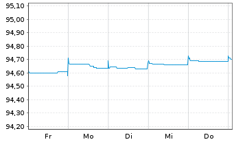 Chart Jyske Bank A/S EO-FLR Med.-T. Nts 2020(26/31) - 1 Woche