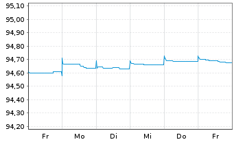 Chart Jyske Bank A/S EO-FLR Med.-T. Nts 2020(26/31) - 1 semaine