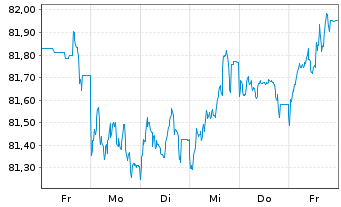 Chart Comcast Corp. EO-Notes 2020(20/32) - 1 semaine