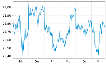 Chart The Royal Mint Responsibly Sourced Physical Gold - 1 Woche