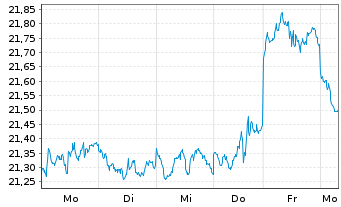 Chart The Royal Mint Responsibly Sourced Physical Gold - 1 Week