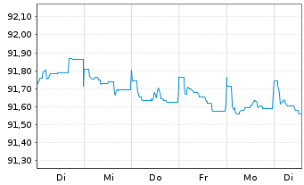 Chart JPMorgan Chase & Co. EO-FLR Med.-T.Nts 2020(20/28) - 1 Woche