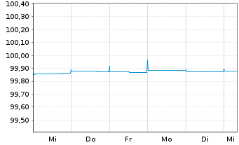 Chart Virgin Money UK PLC EO-FLR Med.-T. Nts 2020(24/25) - 1 Week