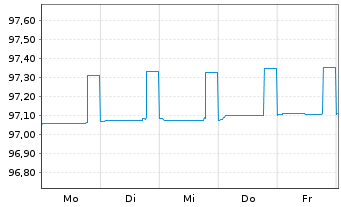 Chart Luminor Bank AS EO-Mortg.Covered MTN 2020(25) - 1 Week