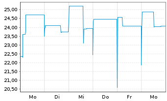 Chart Altice France Holding S.A. EO-Notes 2020(28) Reg.S - 1 semaine