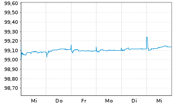 Chart Nestlé Finance Intl Ltd. EO-Med.T.Nts 2020(26/26) - 1 Woche