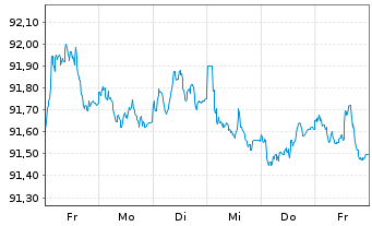Chart Nestlé Finance Intl Ltd. EO-Med.T.Nts 2020(30/30) - 1 Week