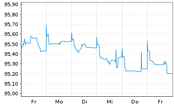 Chart John Deere Cash Mgmt S.a.r.L. EO-MTN. 2020(28) - 1 Woche