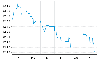 Chart John Deere Cash Mgmt S.a.r.L. EO-MTN. 2020(32) - 1 Woche