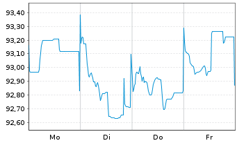 Chart John Deere Cash Mgmt S.a.r.L. EO-MTN. 2020(32) - 1 Week