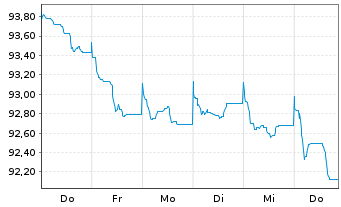 Chart John Deere Cash Mgmt S.a.r.L. EO-MTN. 2020(32) - 1 Week