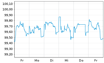 Chart VOLKSW. FINANCIAL SERVICES AG Med.T.Nts v.20(28) - 1 semaine