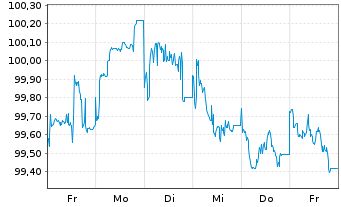 Chart VOLKSW. FINANCIAL SERVICES AG Med.T.Nts v.20(28) - 1 Woche