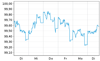 Chart VOLKSW. FINANCIAL SERVICES AG Med.T.Nts v.20(28) - 1 Week